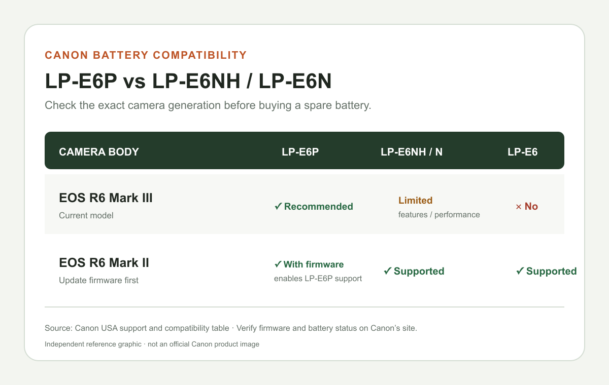 Canon LP-E6P, LP-E6NH and LP-E6N battery compatibility summary for the EOS R6 Mark III and Mark II
